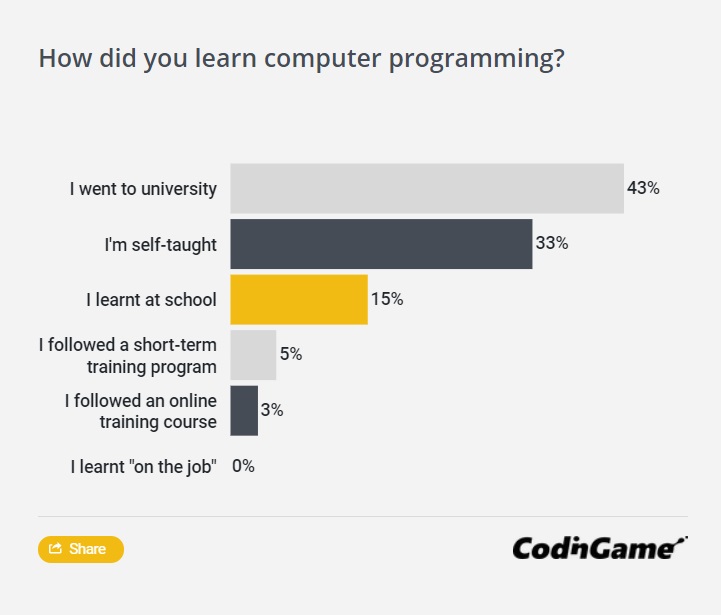 CodinGame 發布開發人員市場報告：JavaScript、Java、Python 最吃香