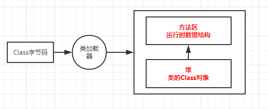 淺談JVM核心之JVM運行和類加載