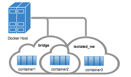 Docker 網絡命令詳解