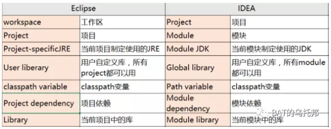 誰再把IDEA的Project比作Eclipse的Workspace，我就跟誰急