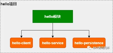 誰再把IDEA的Project比作Eclipse的Workspace，我就跟誰急