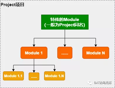誰再把IDEA的Project比作Eclipse的Workspace，我就跟誰急