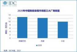 IDC：2020 年中國智能音箱市場銷量 3676 萬臺，天貓精靈、小度競爭激烈