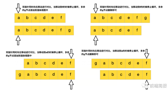 「源碼剖析」如何實現一個虛擬DOM算法 「源碼剖析」如何實現一個虛擬DOM算法