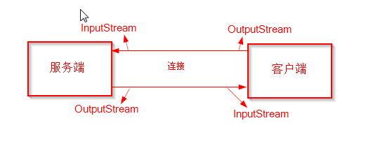 Java簡單實現(xiàn)UDP和TCP的示例