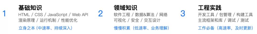 2021年的今天，如何成為一名專業的前端工程師？