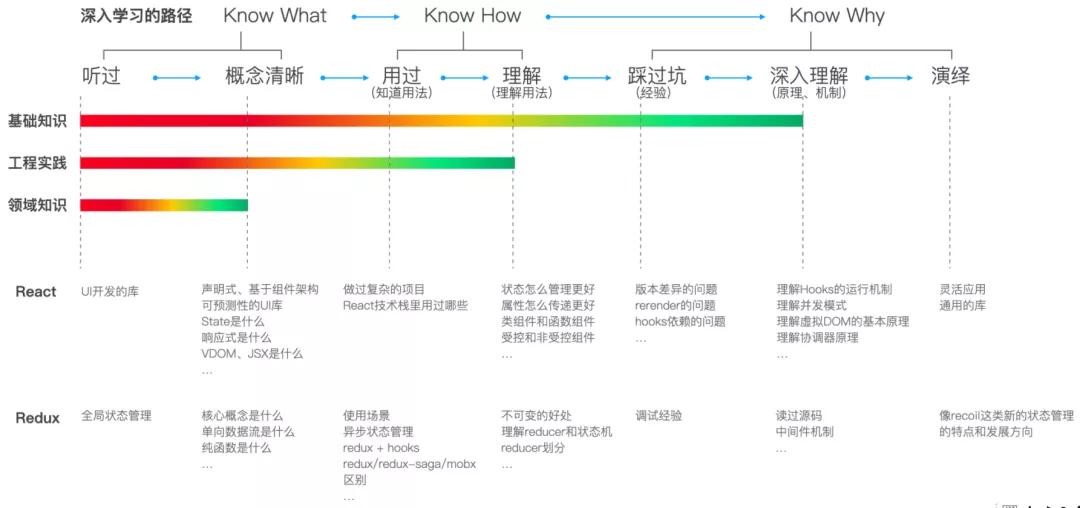 2021年的今天，如何成為一名專業的前端工程師？