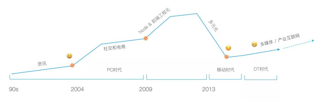 2021年的今天，如何成為一名專業的前端工程師？