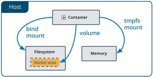 docker運行容器遠程掛載卷的方法