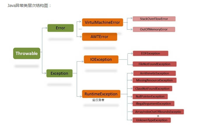 java異常繼承何類,運行時異常與一般異常的區別(詳解)
