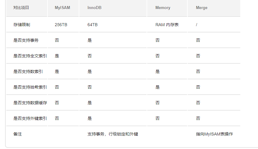 MySQL 選擇合適的存儲引擎