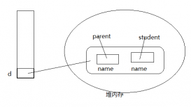淺談Java繼承中的轉型及其內存分配
