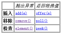 Java多線程Queue、BlockingQueue和使用BlockingQueue實現生產消費者模型方法解析