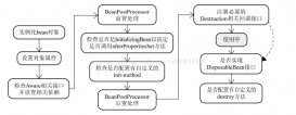 淺談Spring解決循環依賴的三種方式