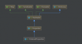 Java代碼實現對properties文件有序的讀寫的示例
