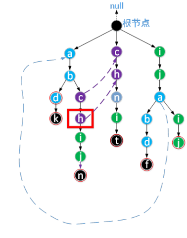 java編程之AC自動機工作原理與實現代碼