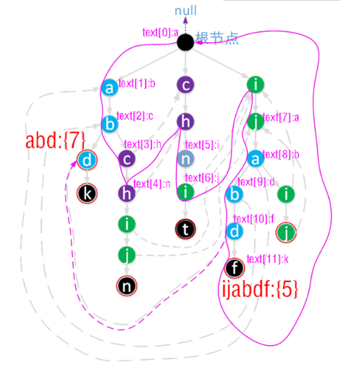 java編程之AC自動機工作原理與實現代碼