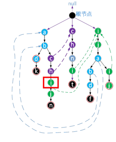 java編程之AC自動機工作原理與實現代碼