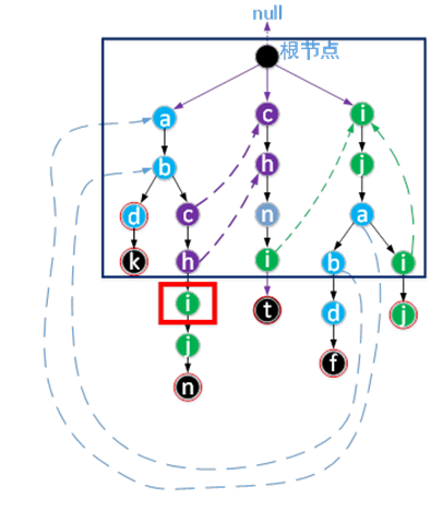 java編程之AC自動機工作原理與實現代碼