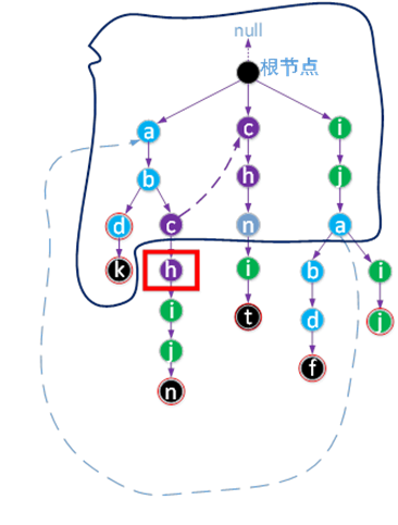 java編程之AC自動機工作原理與實現代碼