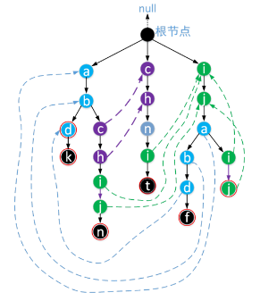 java編程之AC自動機工作原理與實現代碼