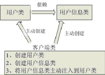 理解Spring中的依賴注入和控制反轉