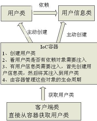 理解Spring中的依賴注入和控制反轉