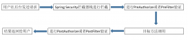 Spring Security使用中Preflight請求和跨域問題詳解