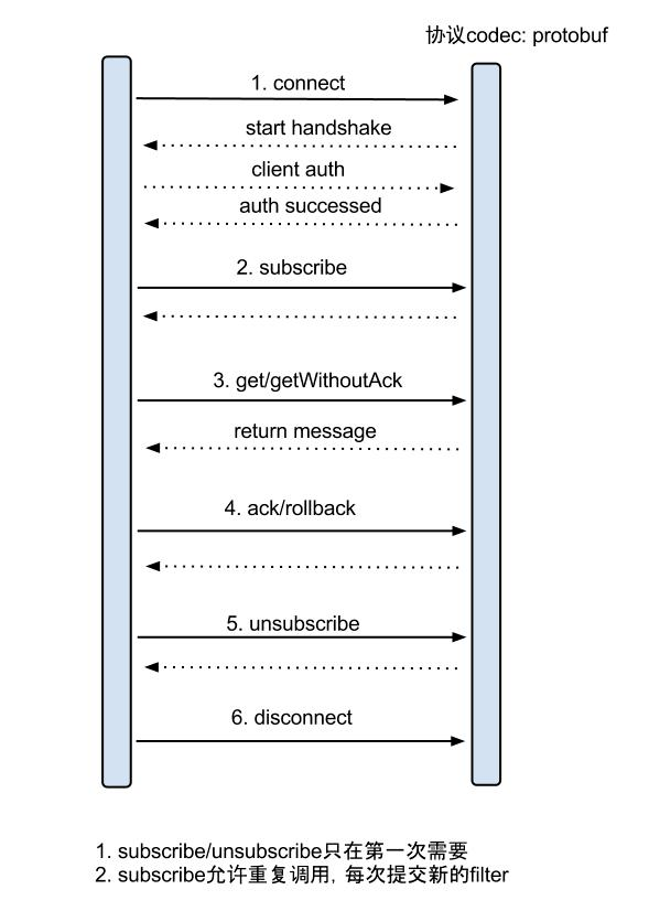 詳解監聽MySQL的binlog日志工具分析：Canal