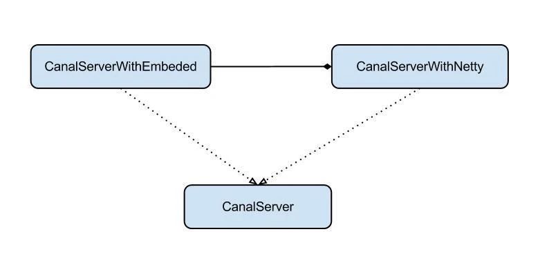 詳解監聽MySQL的binlog日志工具分析：Canal