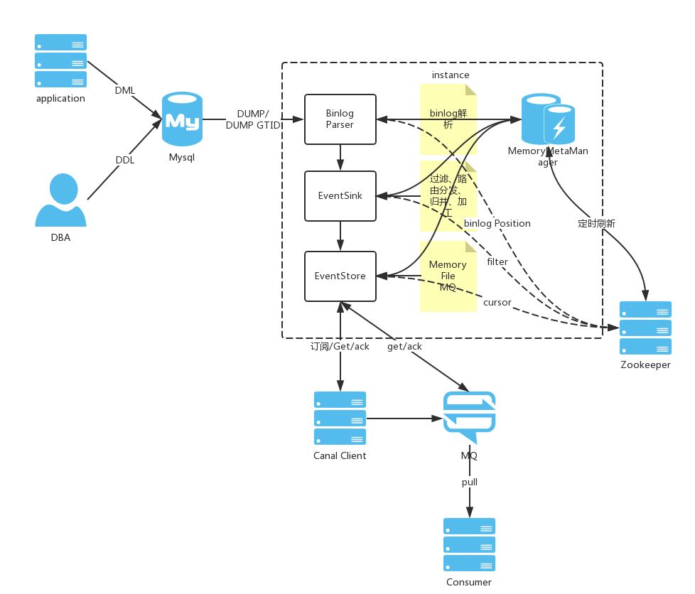 詳解監聽MySQL的binlog日志工具分析：Canal