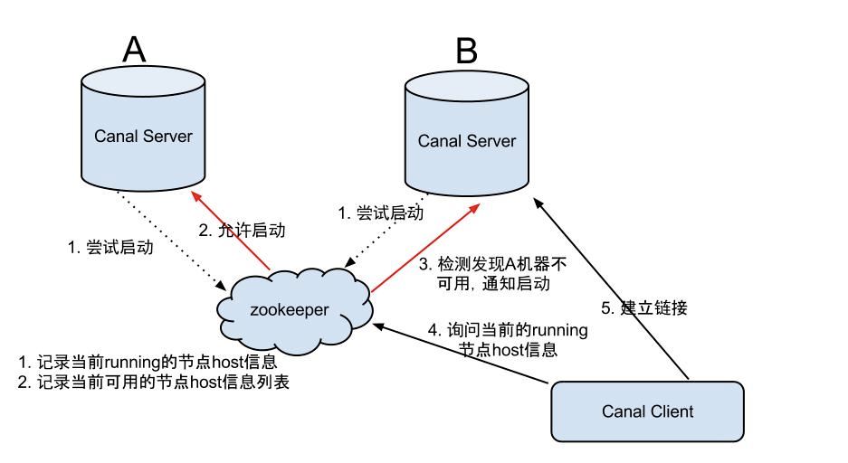 詳解監聽MySQL的binlog日志工具分析：Canal