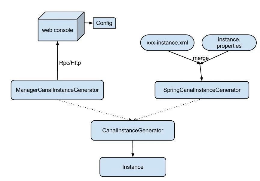 詳解監聽MySQL的binlog日志工具分析：Canal