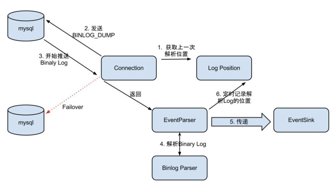 詳解監聽MySQL的binlog日志工具分析：Canal