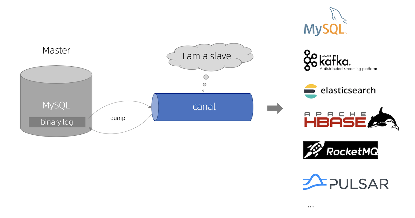 詳解監聽MySQL的binlog日志工具分析：Canal
