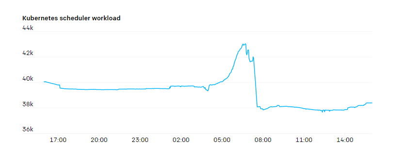 Kubernetes Node規模突破7500