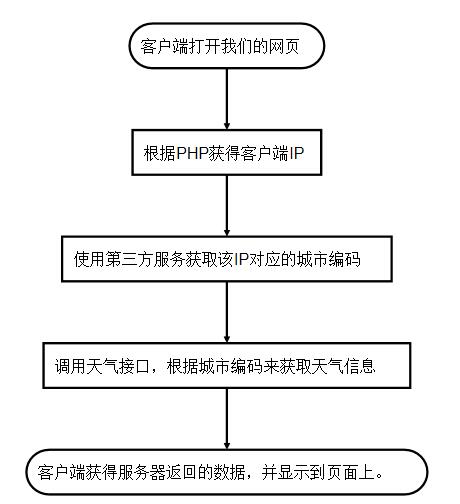 PHP Ajax JavaScript Json獲取天氣信息實(shí)現(xiàn)代碼