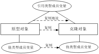Java編程實現(xiàn)對象克隆（復(fù)制）代碼詳解