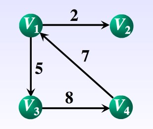 Java語言描述存儲(chǔ)結(jié)構(gòu)與鄰接矩陣代碼示例