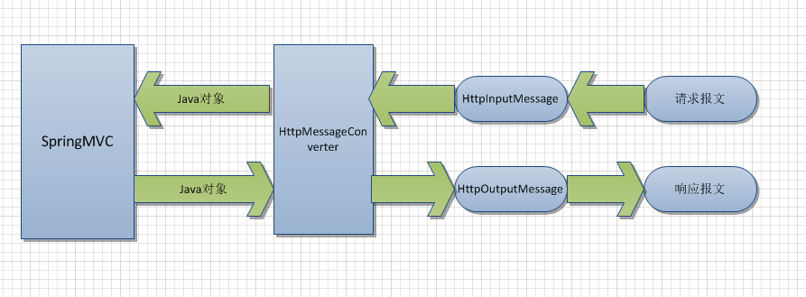 SpringMVC源碼解析之消息轉換器HttpMessageConverter