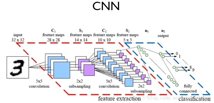 PyTorch CNN實(shí)戰(zhàn)之MNIST手寫(xiě)數(shù)字識(shí)別示例