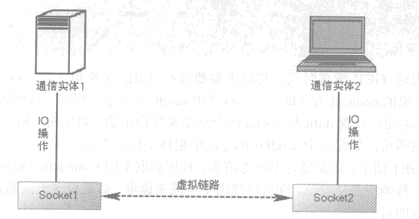 Java網絡編程之TCP通信完整代碼示例