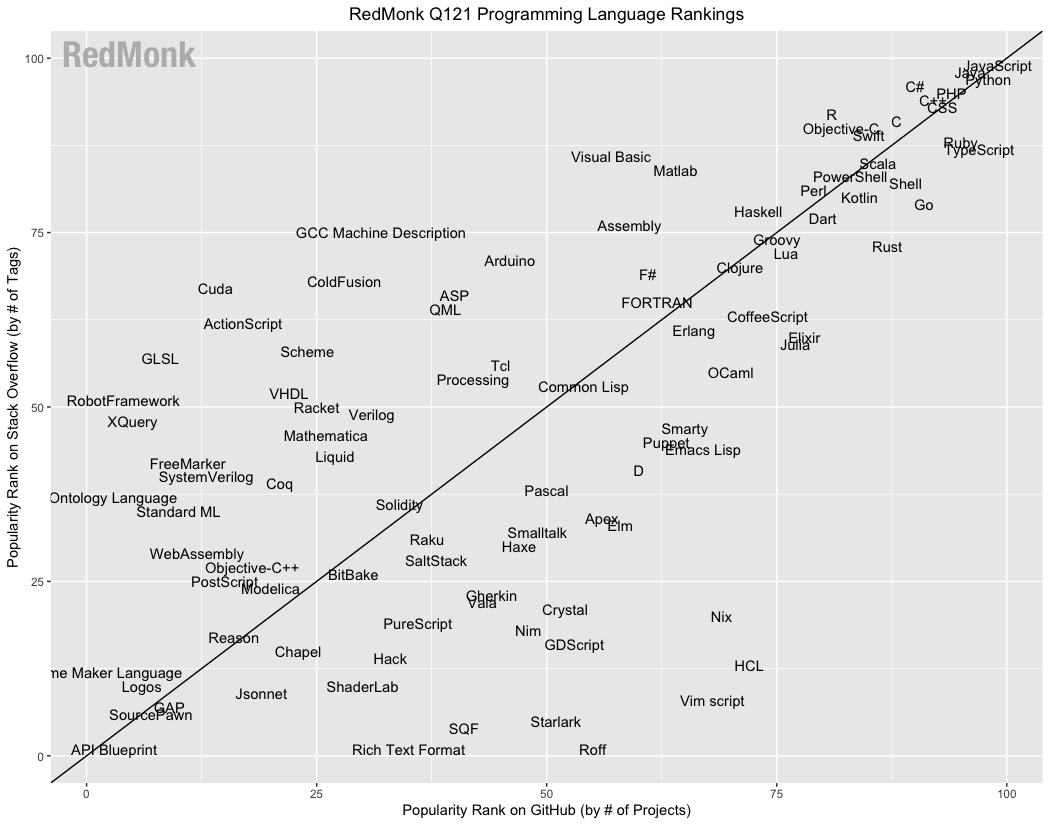RedMonk 語言排行：Python 力壓 Java，Ruby 持續下滑，前二十變動頗大