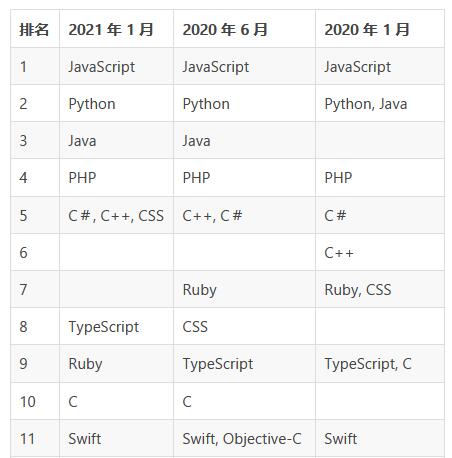 RedMonk 語言排行：Python 力壓 Java，Ruby 持續下滑，前二十變動頗大