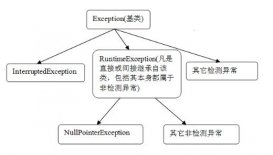 詳談Java 異常處理的誤區(qū)和經(jīng)驗總結(jié)(分享)