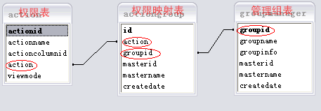 java中的通用權限管理設計(推薦)