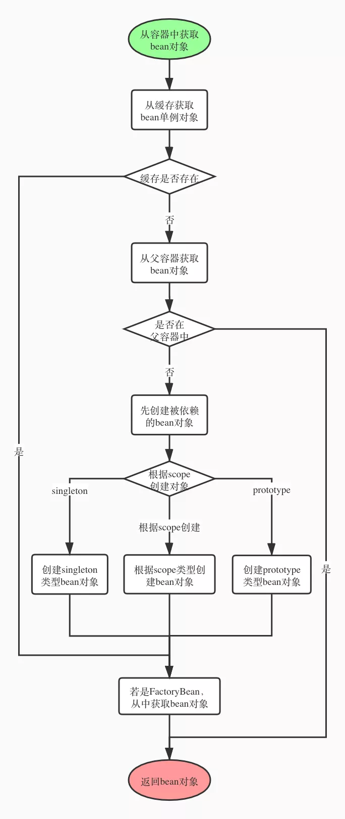 詳解Spring 如何創(chuàng)建 Bean 對象? 詳解Spring 如何創(chuàng)建 Bean 對象?