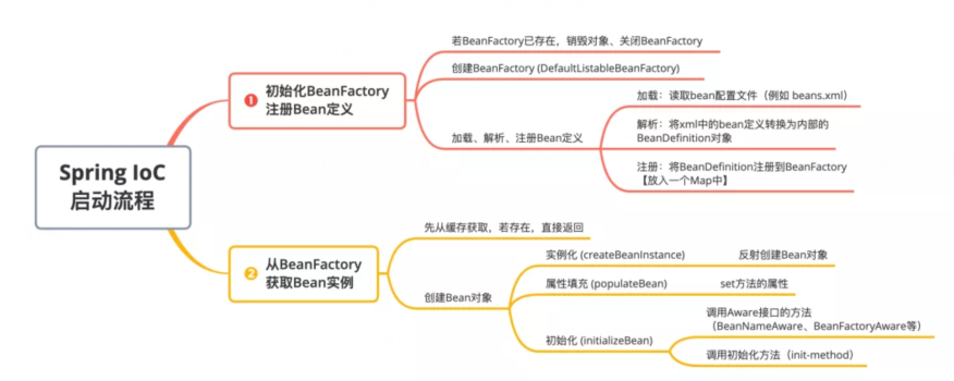 詳解Spring 如何創(chuàng)建 Bean 對象？