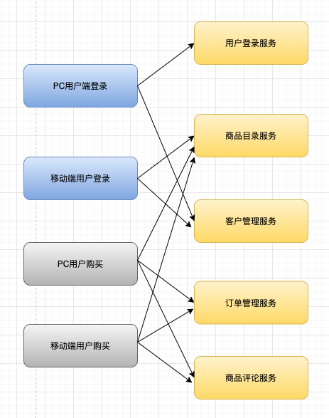 如何更深入的給女朋友解釋什么是微服務? 如何更深入的給女朋友解釋什么是微服務?