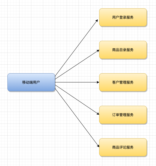 如何更深入的給女朋友解釋什么是微服務? 如何更深入的給女朋友解釋什么是微服務?